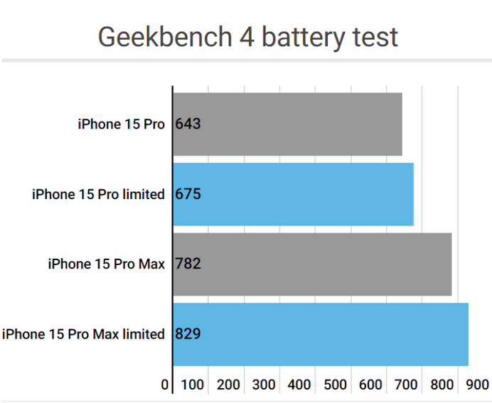 沁县apple维修站iPhone15Pro的ProMotion高刷功能耗电吗