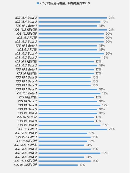 沁县苹果手机维修分享iOS 16.4 Beta 3续航跑分等测试结果汇总 