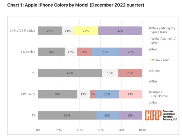 沁县苹果维修网点分享：美国用户最喜欢什么颜色的iPhone 14？ 