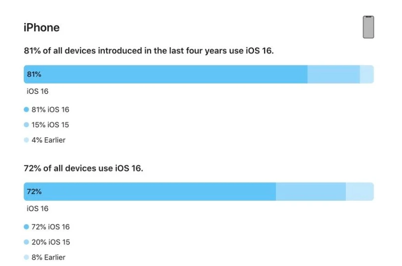 沁县苹果手机维修分享iOS 16 / iPadOS 16 安装率 