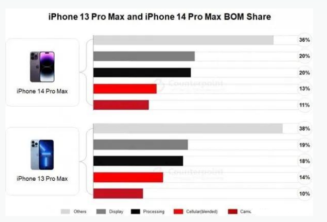 沁县苹果手机维修分享iPhone 14 Pro的成本和利润 