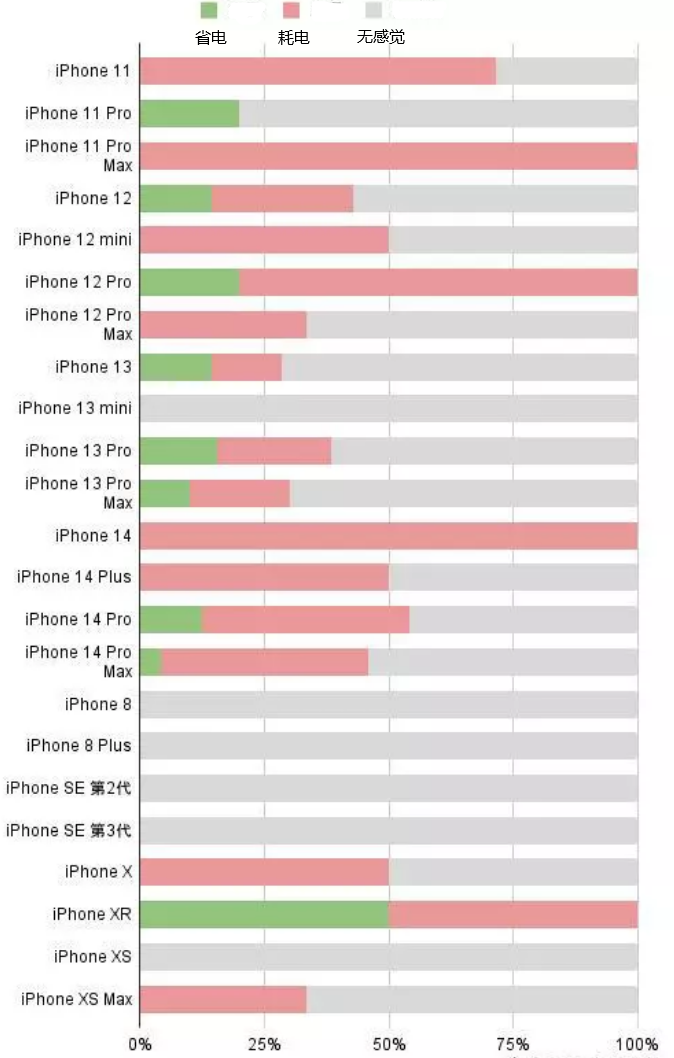 沁县苹果手机维修分享iOS16.2太耗电怎么办？iOS16.2续航不好可以降级吗？ 