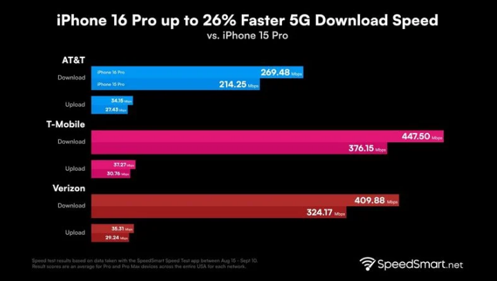 沁县苹果手机维修分享iPhone 16 Pro 系列的 5G 速度 